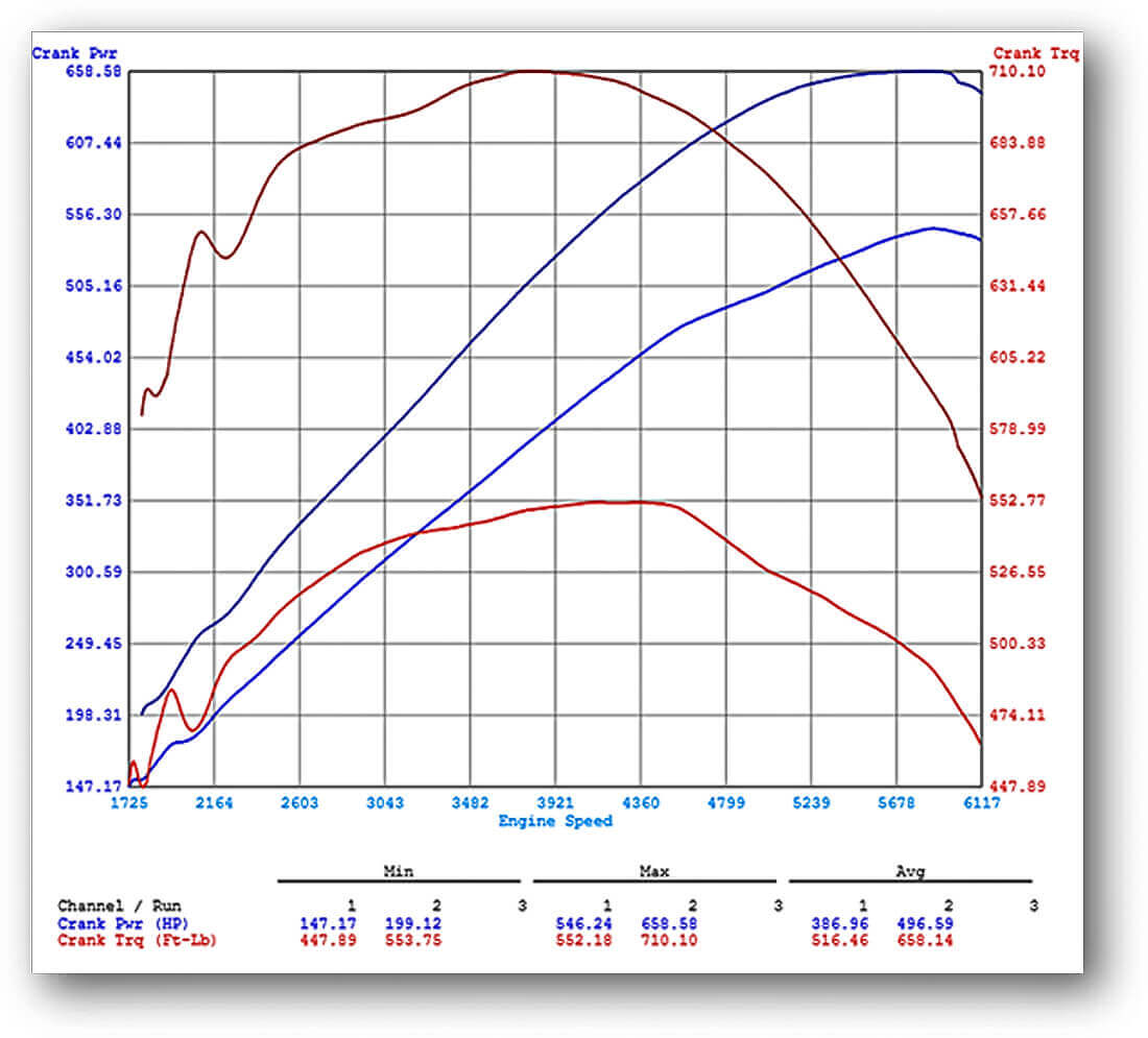 F-Type Predator Tuning Dyno Graph