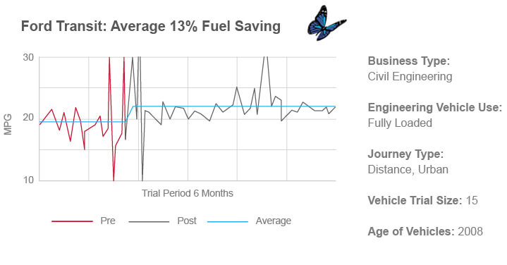 van remapping fuel economy