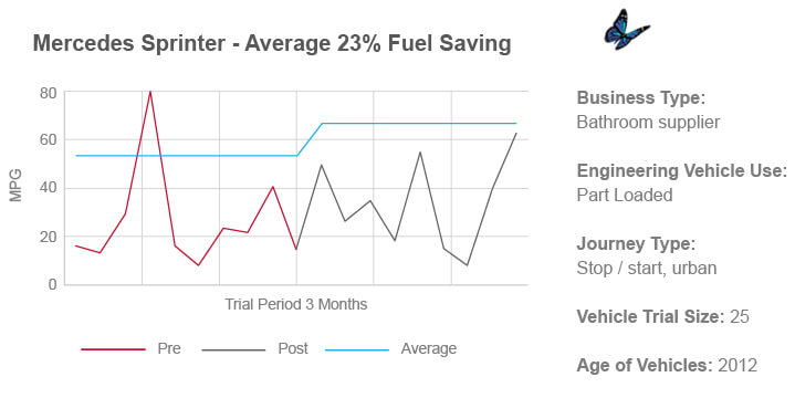 Fleet tuning service economy